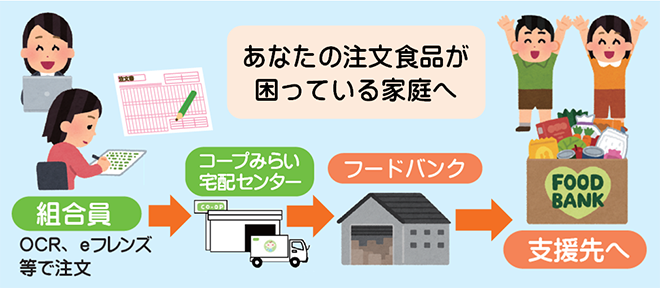 「買って応援！ほっこりセット」の仕組み