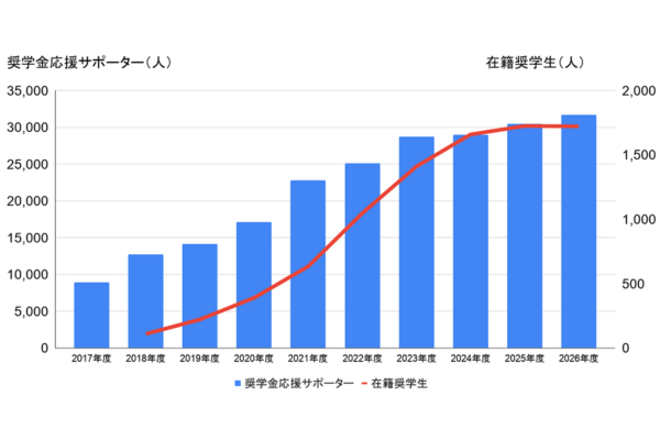 2025年度ハッピーミルクプロジェクト寄付金贈呈式