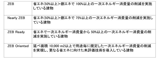 ZEB認証
