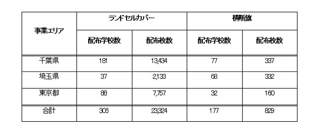 2026年寄贈分の配布学校数・配布枚数