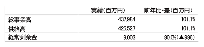 2025年度経営実績概要