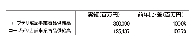 コープデリ宅配事業・コープデリ店舗事業の商品供給高