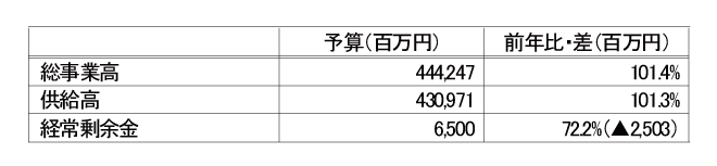 2026年度予算概要