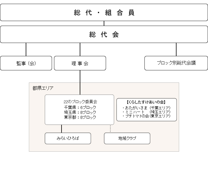 コープみらいの組合員組織図（概要）のイメージ