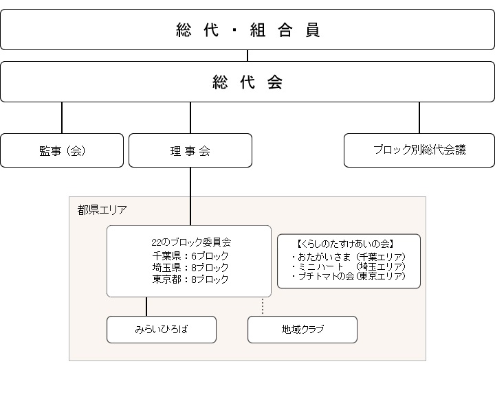 コープみらいの組合員組織図(概要)のイメージ