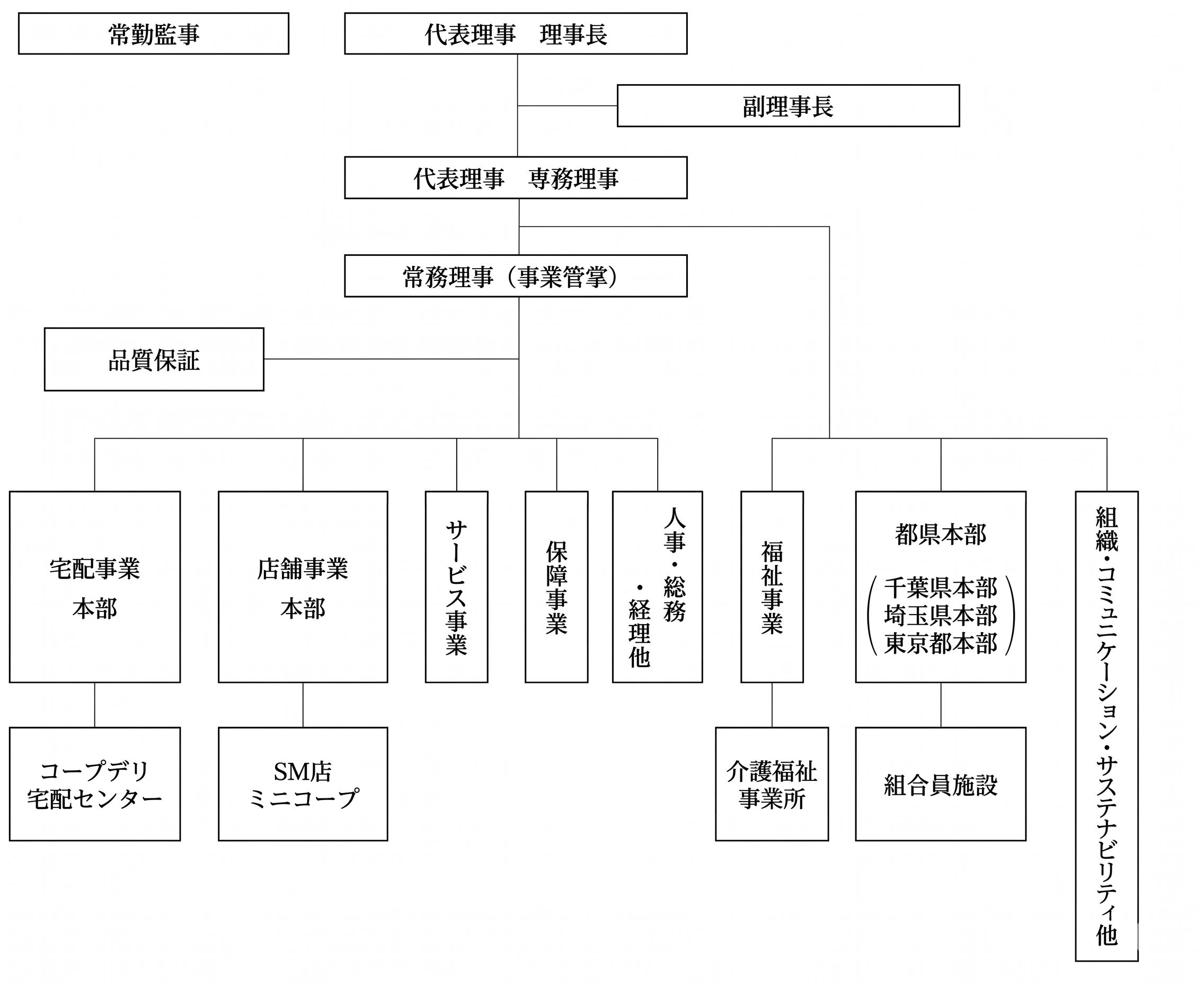 コープみらいの経営組織図(概要)のイメージ