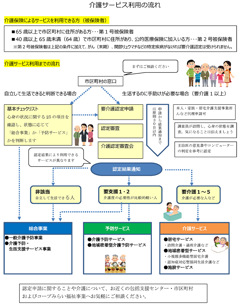 介護サービス利用の流れ　イメージ
